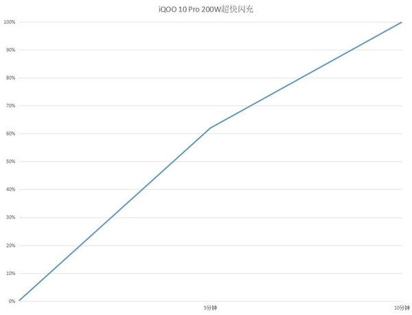 充电短短10分钟就搞定了！iQOO 10 Pro根治电量焦虑症