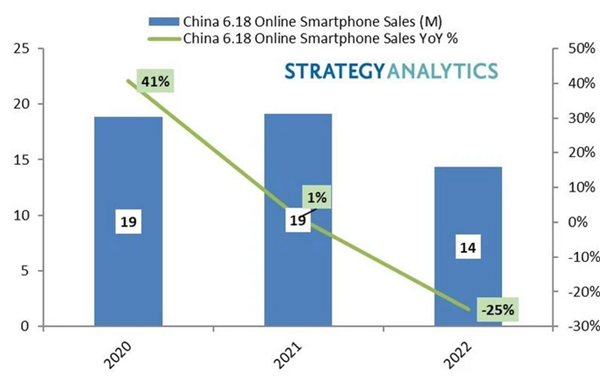 出货量暴增227%！iPhone中国卖疯：国产安卓机被苹果13系列性价比打败