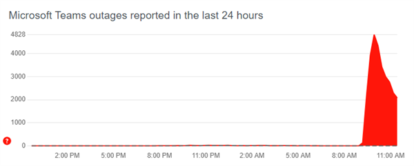 “崩”上热搜：微软办公软件Teams突发全球性宕机故障