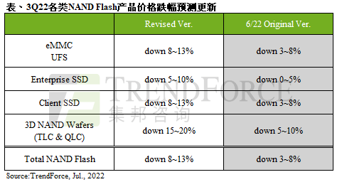 NAND供应过剩！SSD价格还要大降价 降幅不小