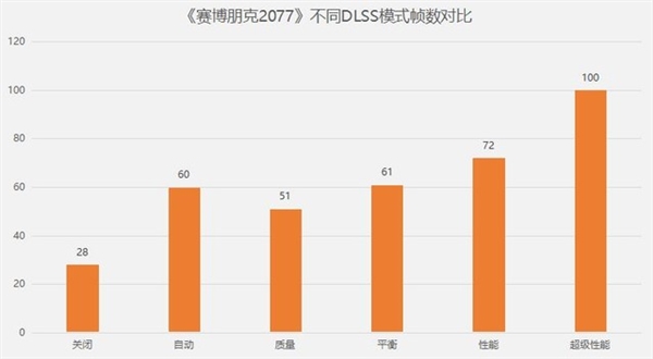 满血RTX 3080Ti玩光追游戏需不需要开DLSS？实测给你答案