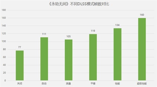 满血RTX 3080Ti玩光追游戏需不需要开DLSS？实测给你答案