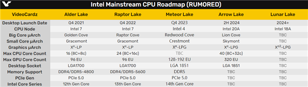 “4nm”工艺首秀：Intel 14代酷睿大小核架构稳了