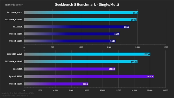 Intel 13代酷睿i5-13600K架构/频率大升级：跑分把AMD 5950X比下去了