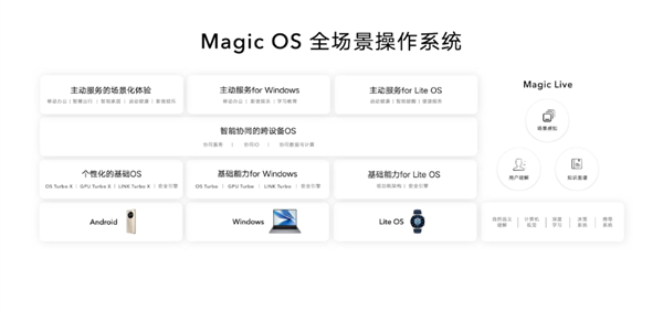 赵明：Magic OS 7.0年底发布 全场景协同进步巨大