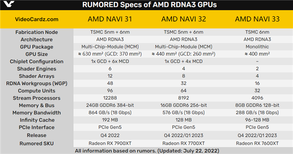 AMD RX 7000显卡三大核心畅想图：“非常6+1”的庞然大物