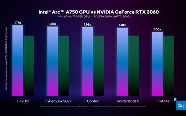 16GB稳了！Intel Arc顶级显卡官宣：还不如3060Ti？