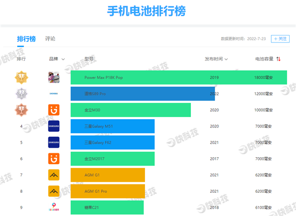 全球第二！中国厂商道格造出12000mAh电池手机 只要1620元