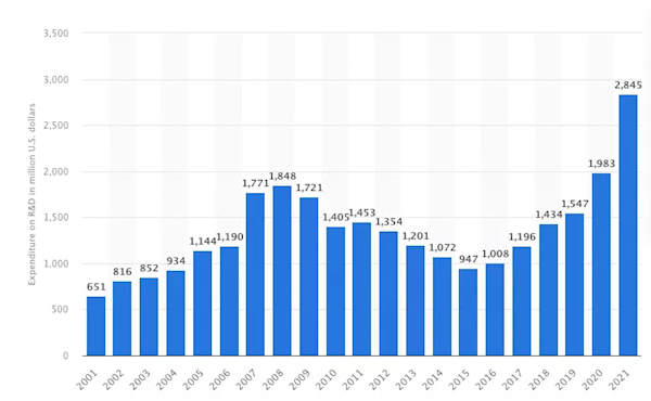 为Zen架构CPU的未来 AMD拼了：砸189亿搞研发