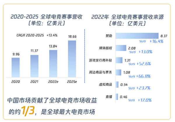 《2022亚洲电竞行业发展报告》公布：近七成网民认可电竞是体育运动