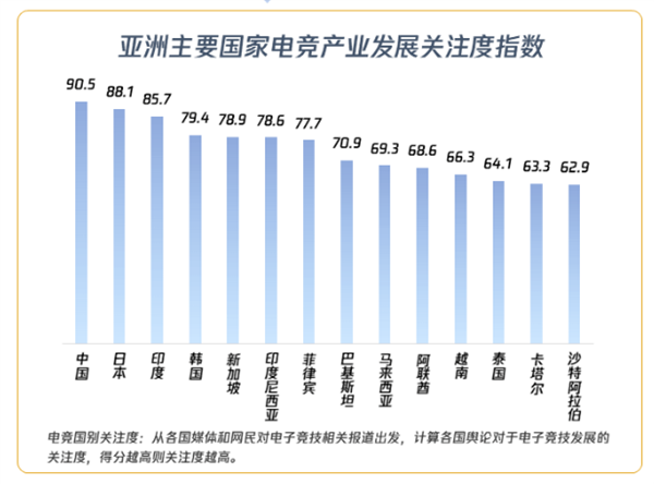 《2022亚洲电竞行业发展报告》公布：近七成网民认可电竞是体育运动