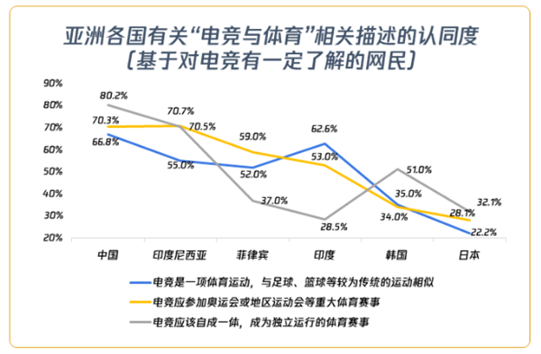 《2022亚洲电竞行业发展报告》公布：近七成网民认可电竞是体育运动