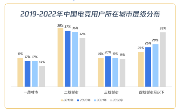 《2022亚洲电竞行业发展报告》公布：近七成网民认可电竞是体育运动