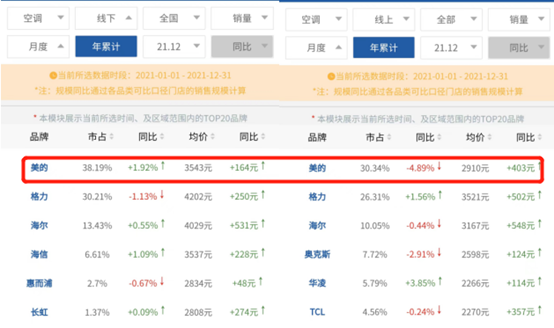 格力“不清凉”：巨头诉讼落幕又遭大经销商减持