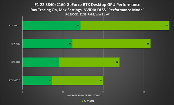 200款DLSS游戏和应用护航 RTX 30系列 “大力”出奇迹：5000元档搞定4K游戏