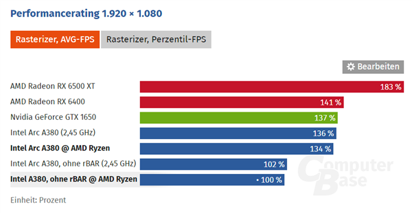 Intel A380显卡不兼容AMD平台的bug将修正 血赚30%性能