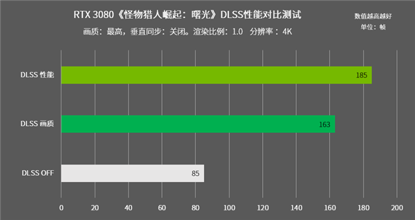 200款DLSS游戏和应用护航 RTX 30系列 “大力”出奇迹：5000元档搞定4K游戏