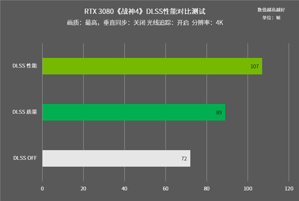 200款DLSS游戏和应用护航 RTX 30系列 “大力”出奇迹：5000元档搞定4K游戏