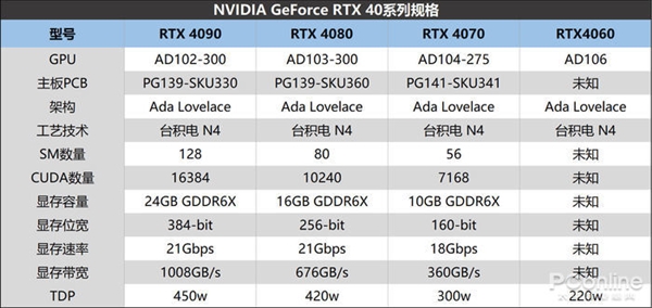 真正的性能怪兽！NVIDIA RTX 4090前瞻：领先卡皇RTX 3090 Ti