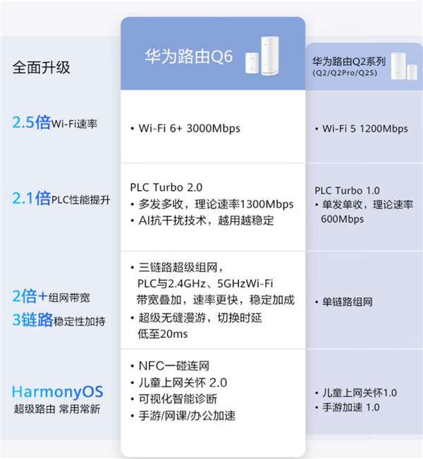 别墅信号都好了 华为路由Q6开卖：全屋3Gbps Wi-Fi