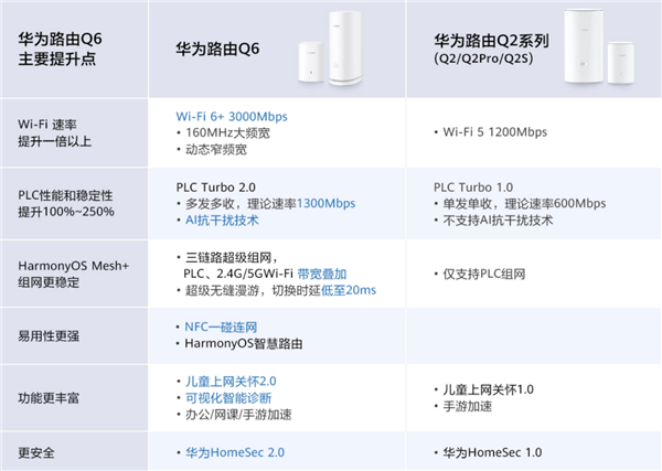 再大的户型也无信号死角！华为路由Q6售价899元起 有插座就有Wi-Fi