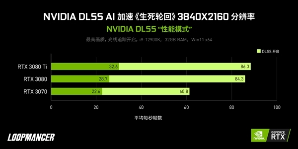 200款DLSS游戏和应用护航 RTX 30系列 “大力”出奇迹：5000元档搞定4K游戏