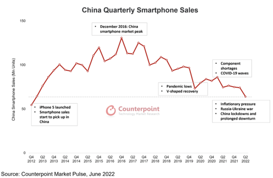 暴降50%：中国智能手机销量创新低！大家都不换手机：这行业要完了？