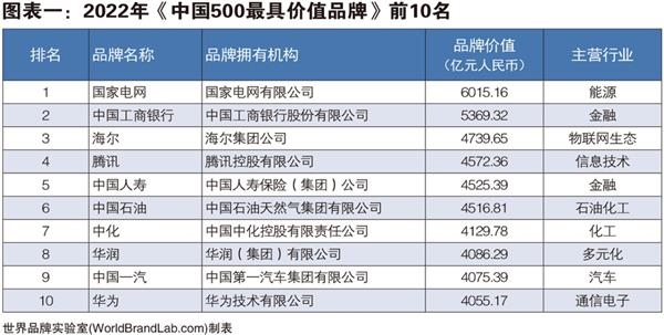 2022中国品牌500强出炉：华为第10 第一无可争议