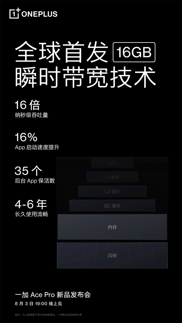 一加Ace Pro全球首发瞬时带宽技术：能流畅使用6年