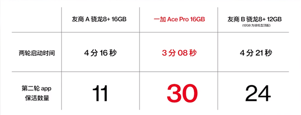 全系16GB有多强？一加Ace Pro实测：30个应用全部保活