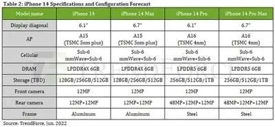 iPhone 14顶配4800万像素！拍照比单反还牛？