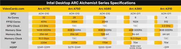 Intel Arc A750高端显卡首次跑分：轻松100帧