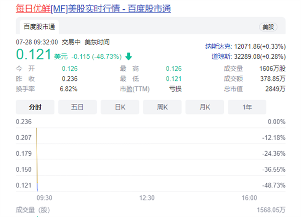 每日优鲜被传解散：股价盘前腰斩 从最高点暴跌98% 