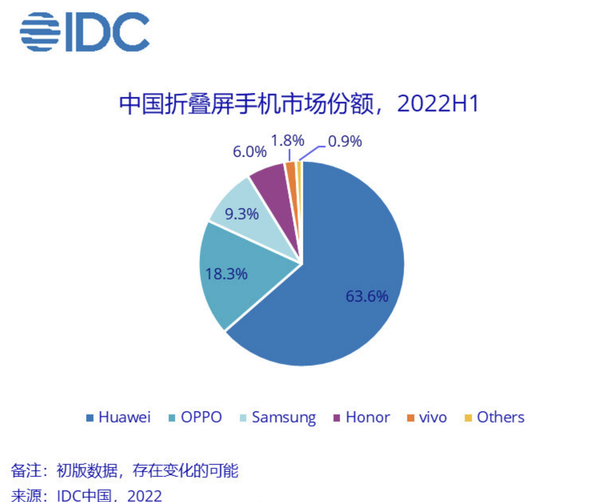 华为折叠屏手机赢麻了：国内销冠！一个能打的都没有