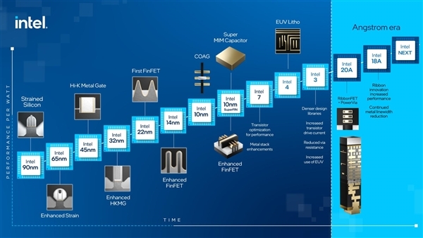 Intel先进工艺王者归来：“7nm”出货3500万、“1.8nm”提前