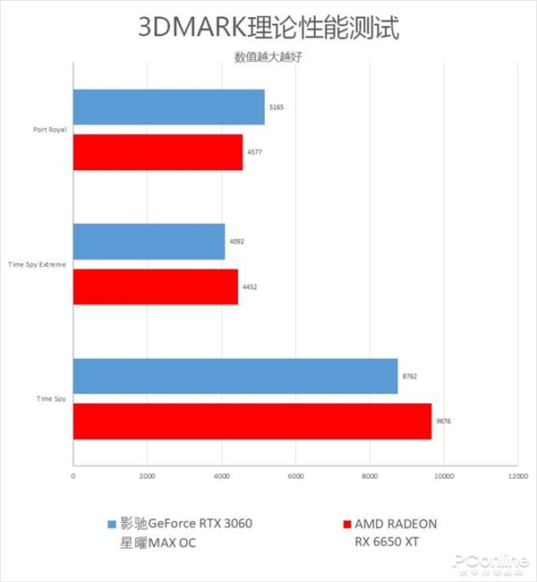 游戏玩家2K价格段不二之选 影驰GeForce RTX 3060星曜MAX OC上手