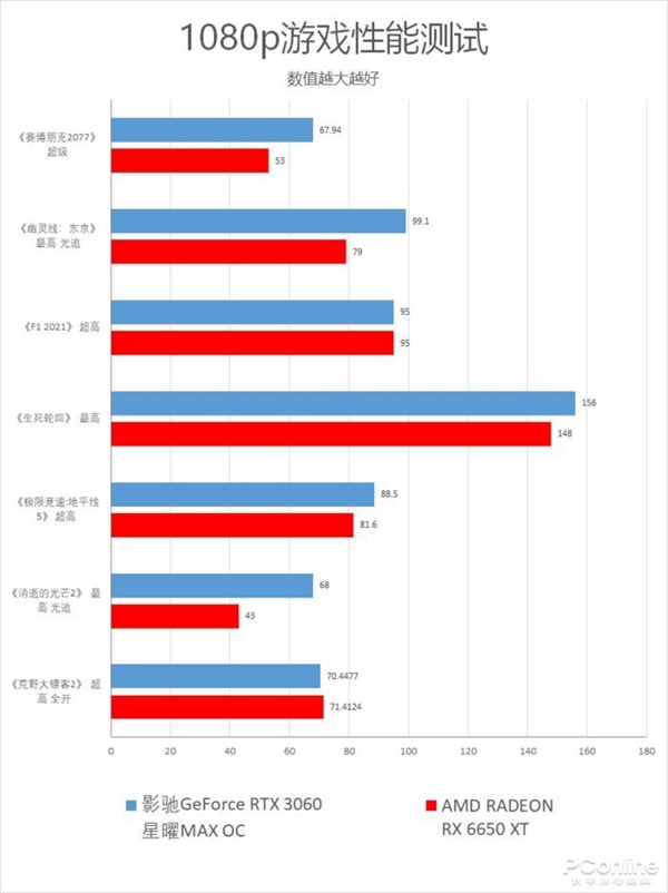 游戏玩家2K价格段不二之选 影驰GeForce RTX 3060星曜MAX OC上手