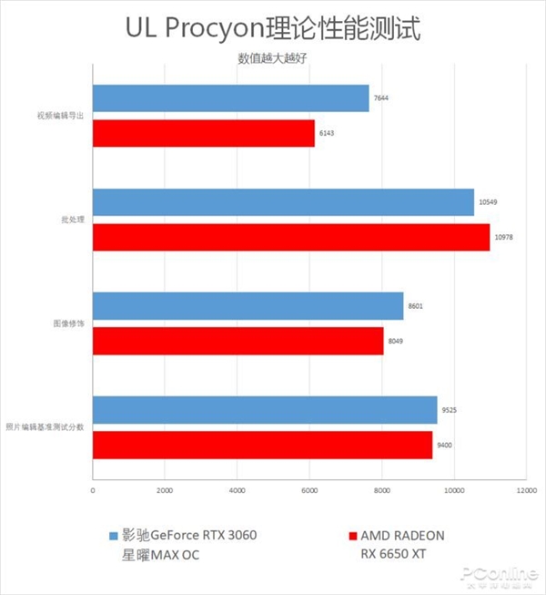 游戏玩家2K价格段不二之选 影驰GeForce RTX 3060星曜MAX OC上手