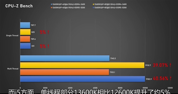 i7-13700K、i5-13600K同时跑分：性能大涨、功耗稳稳300W