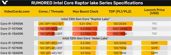 i7-13700K、i5-13600K同时跑分：性能大涨、功耗稳稳300W