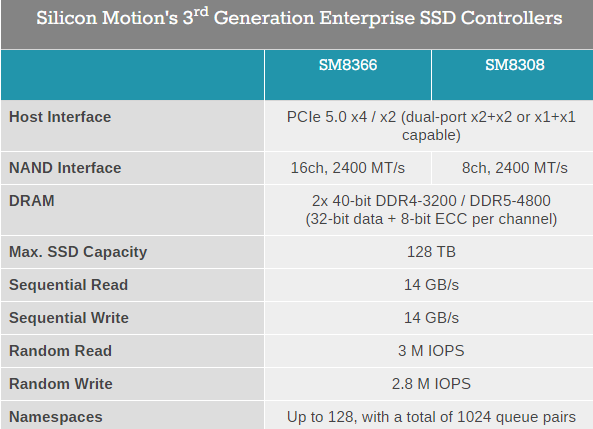 慧荣发布顶尖PCIe 5.0 SSD主控：128TB有戏！读写双超14GB/s