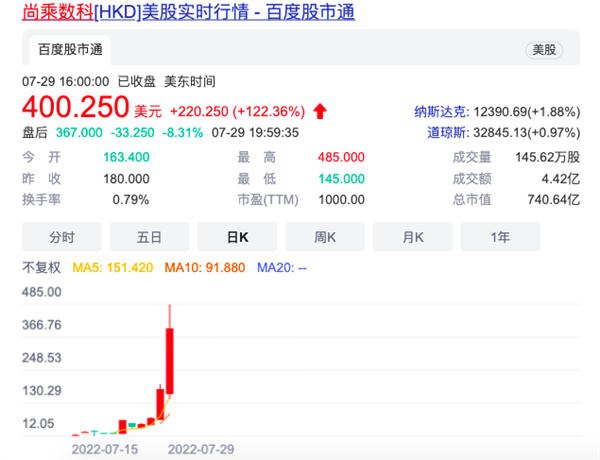 疯狂！这一中概股上市15天上涨50倍、市值740亿美元