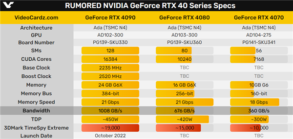 RTX 4090/4080/4070跑分来了！相当之惊喜