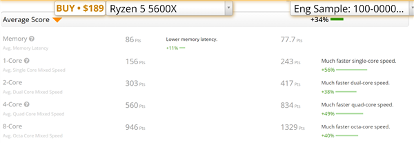 AMD Zen4性能凶猛！单核超越i9-12900K 22％