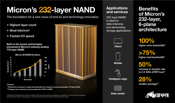 232层3D闪存芯片来了：单片容量2TB、传输速度提高50%