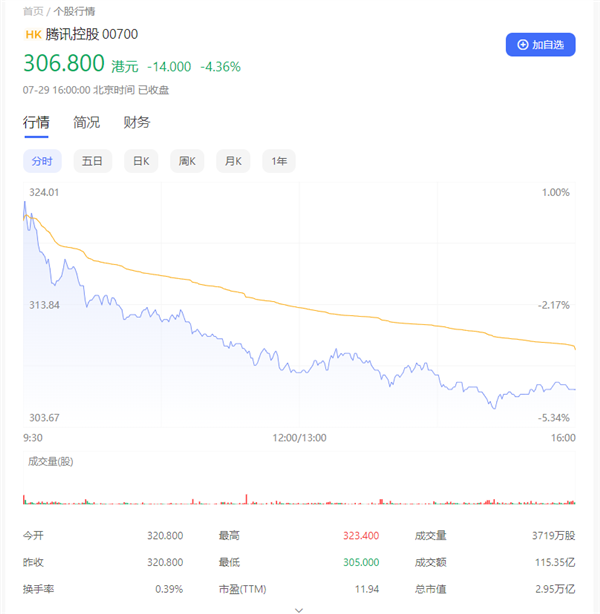 市值蒸发3.7万亿元！腾讯控股股价跌回5年前