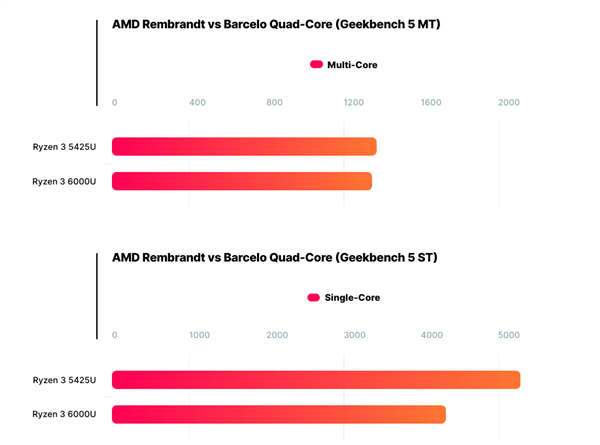 AMD准备超级便宜的APU：CPU+GPU黄金组合 跑分诡异