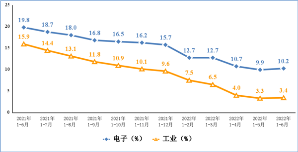 智能手机卖不出去了？2022上半年手机产量出炉