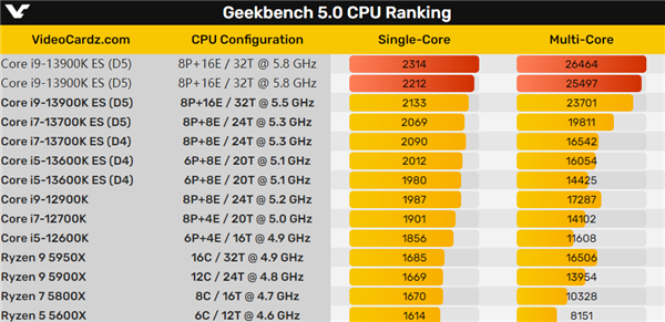 i9-13900K加速频率高达5.8GHz！多核性能领先锐龙9 60％