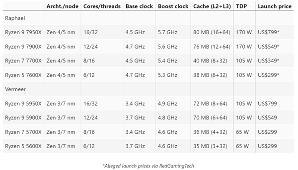 锐龙7000下月见 AMD狂下5nm订单： 这次管够